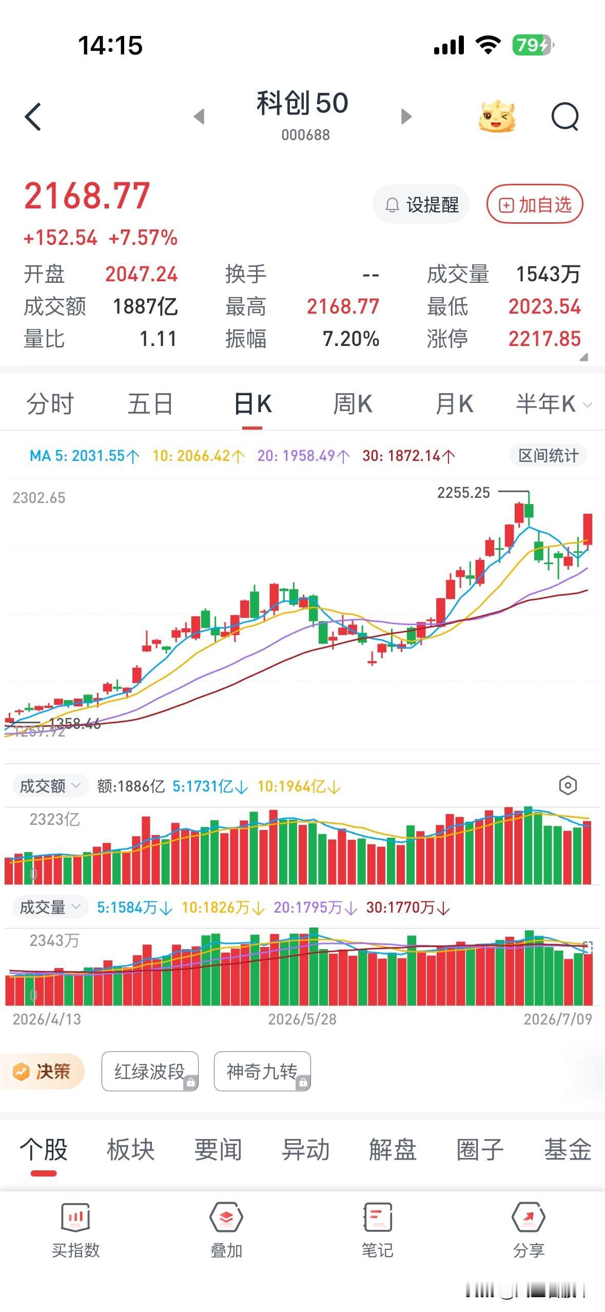 科创50的月线乖离率和7月1号一样大，这种机构票去做日线双顶很正常，韩国已经指明