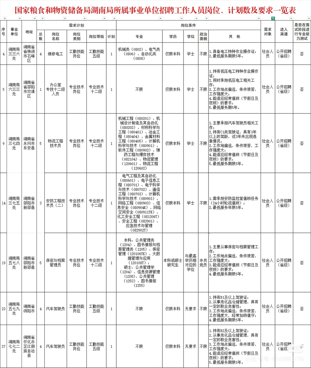 国家粮食和物资储备局湖南局2026年公开招聘事业单位工作人员30人!
