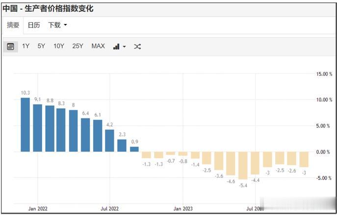 PPI指数连续14个月同比下降，这个乍看上去还挺吓人的。
但PPI指数就是生产者