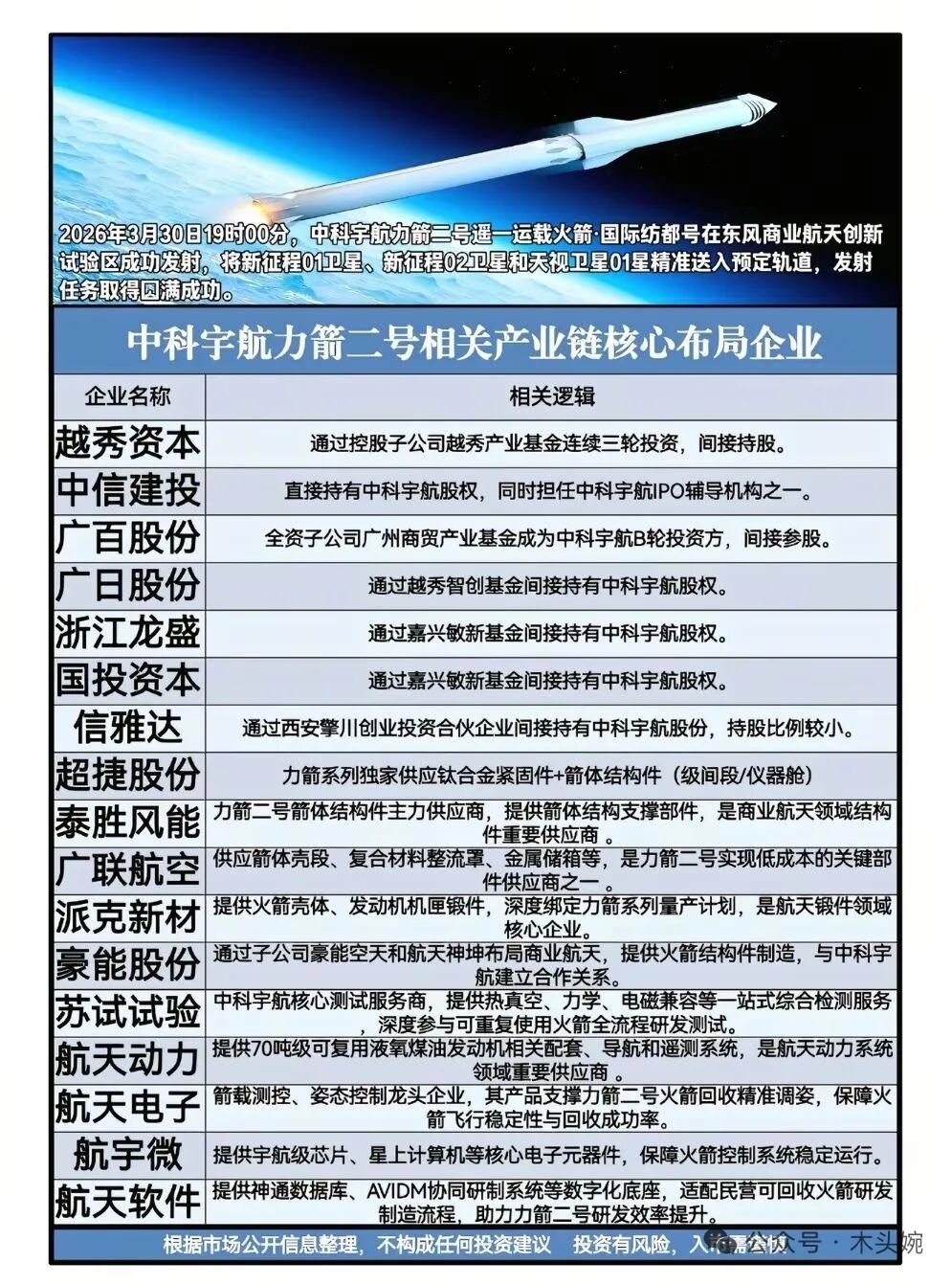 商业航天双利好爆发！两大火箭产业链核心标的全梳理。
3月底力箭二号运载火箭成功发