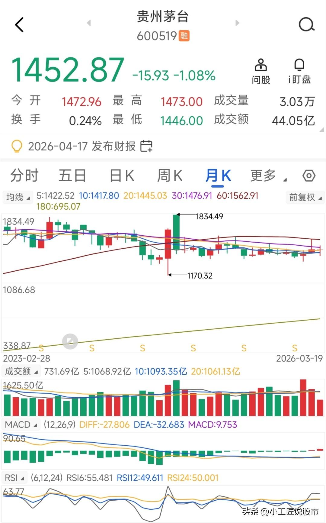 5年来茅台月线MACD连续两个月出现红柱子，并且红柱子逐渐加大。
2021年2月