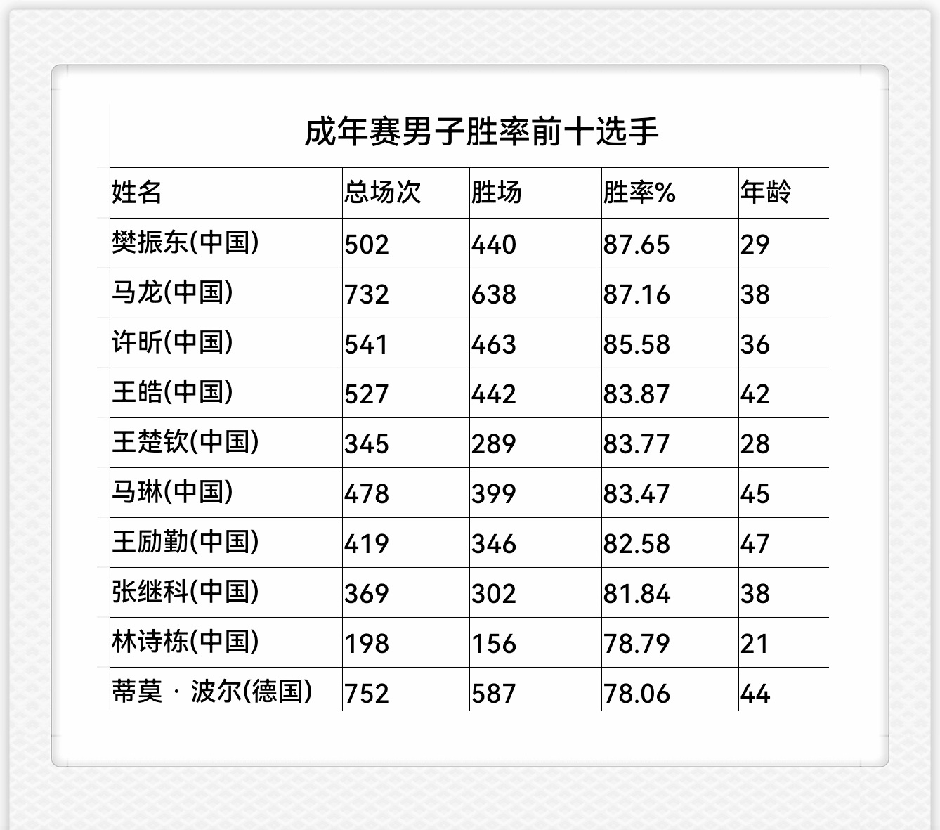 🏓 成年赛男子胜率前十选手（场次>100） 