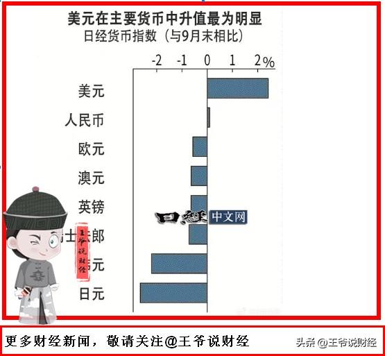 【图说财经：外汇市场大变！“美元1强”局面重来？】
据日经新闻数据显示，
在世界