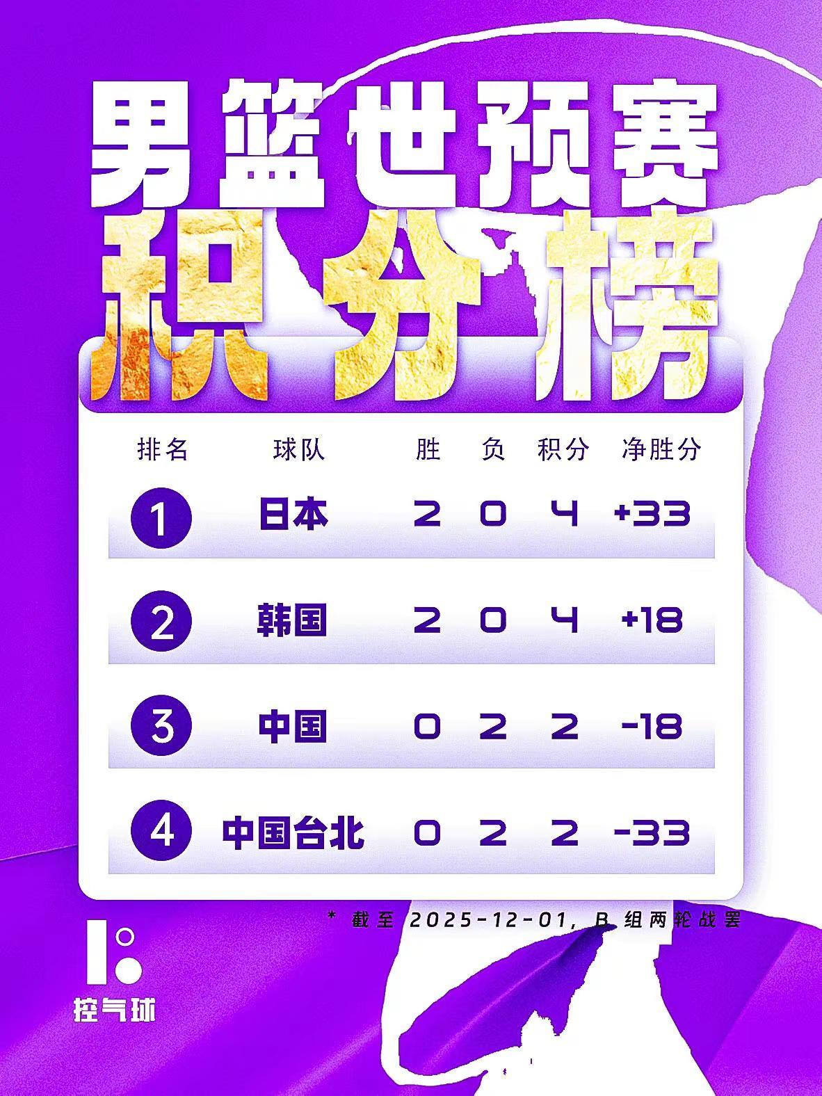 中国男篮世界杯亚预赛出线形势！目前球队身处 B 组第三，核心交锋锁定日本、中国台