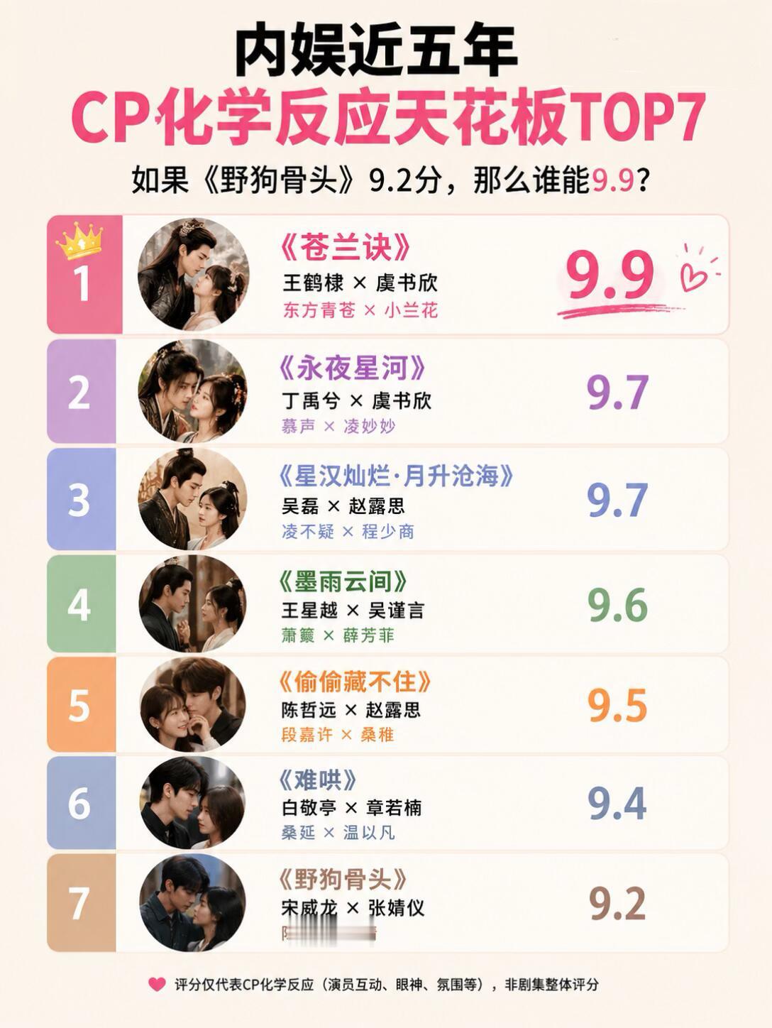 网友统计的cp粉排名，你认同吗？ 