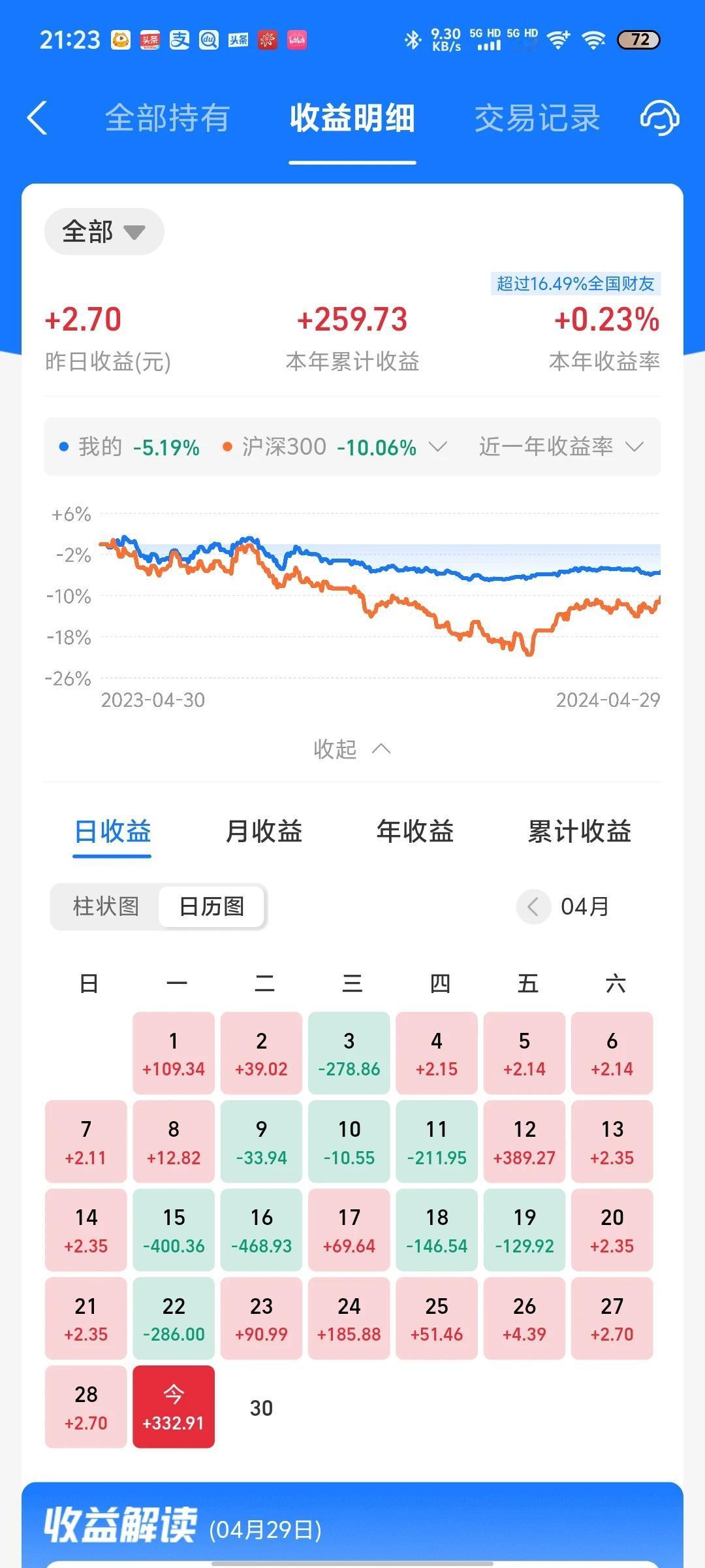 今天收益更新了，终于吃肉了，收益率为0.39%。今天纳指和A股双双大涨，总算是吃