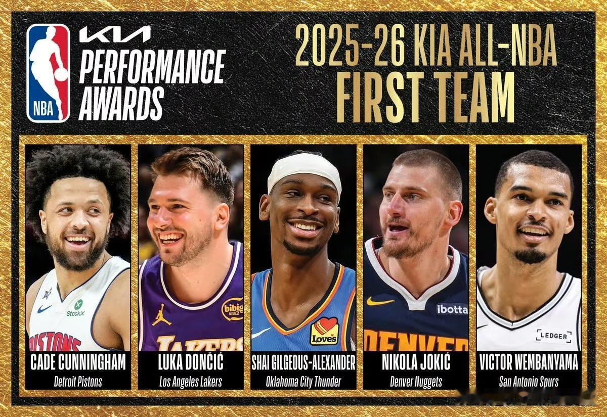 NBA官方公布本赛季最佳阵容及投票结果！ 

一阵：
坎宁安、亚历山大、东契奇、