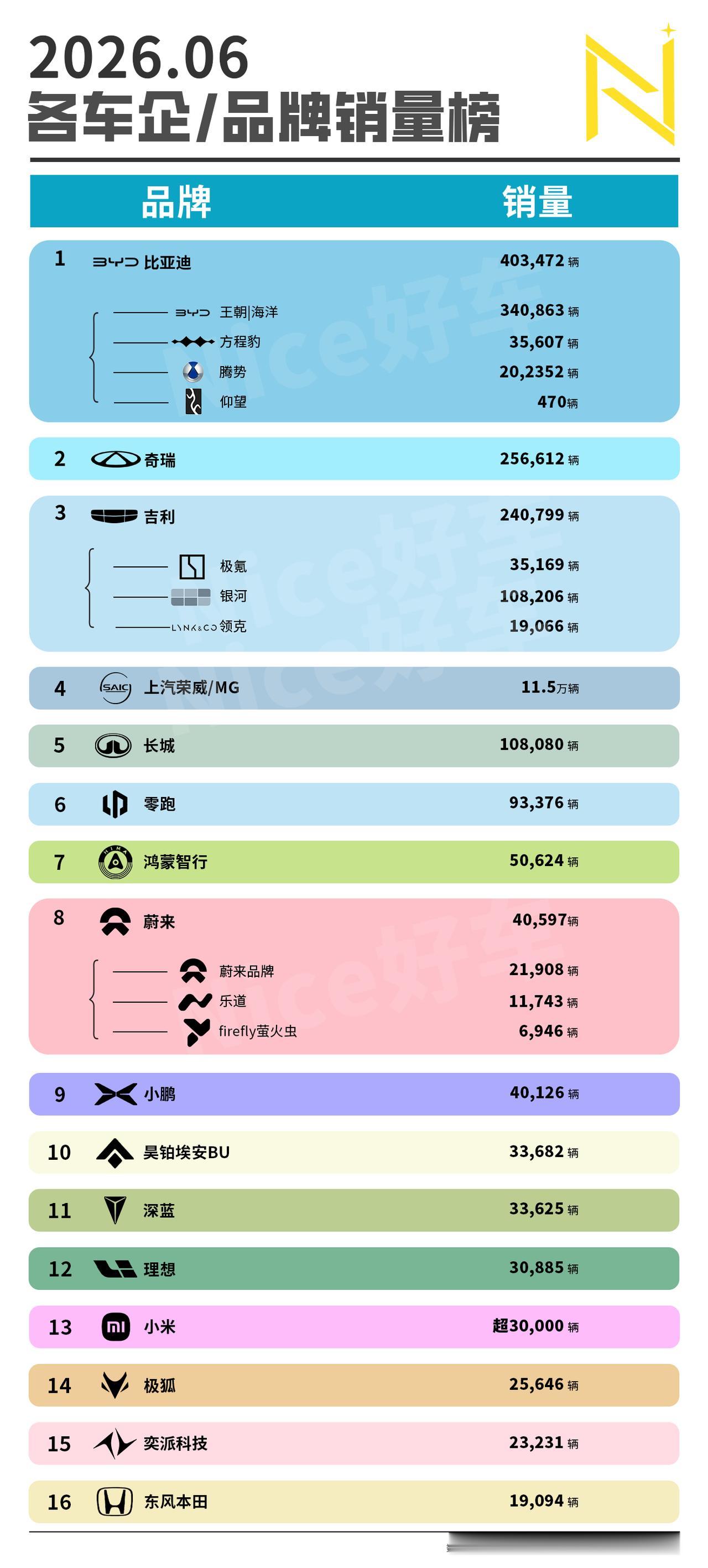 6月｜中国车企销量榜出炉
在刚刚过去的6月份，国内的汽车销量有所回暖
比亚迪、奇