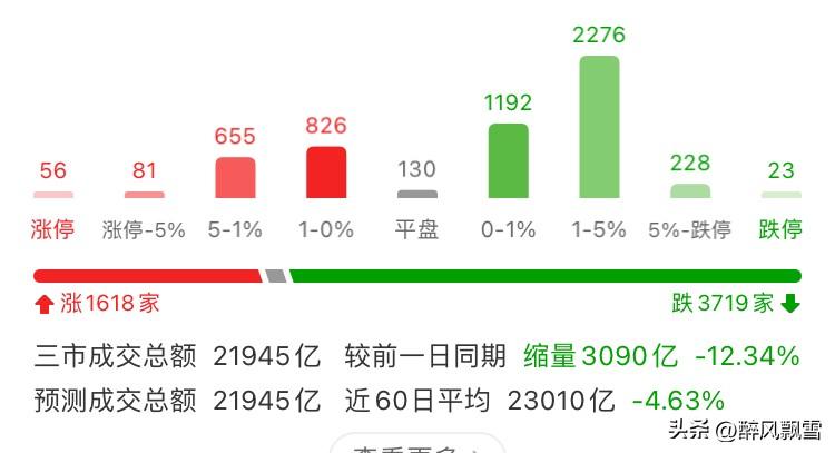 2月5日收盘，明天走势
        今日市场呈现权重护盘、赛道下杀、消费避险