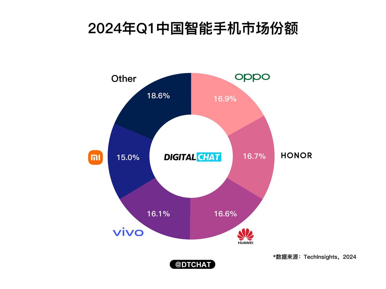 #iPhone在华市场份额跌出前5# 

苹果跌倒，国产吃饱！

权威机构Tec