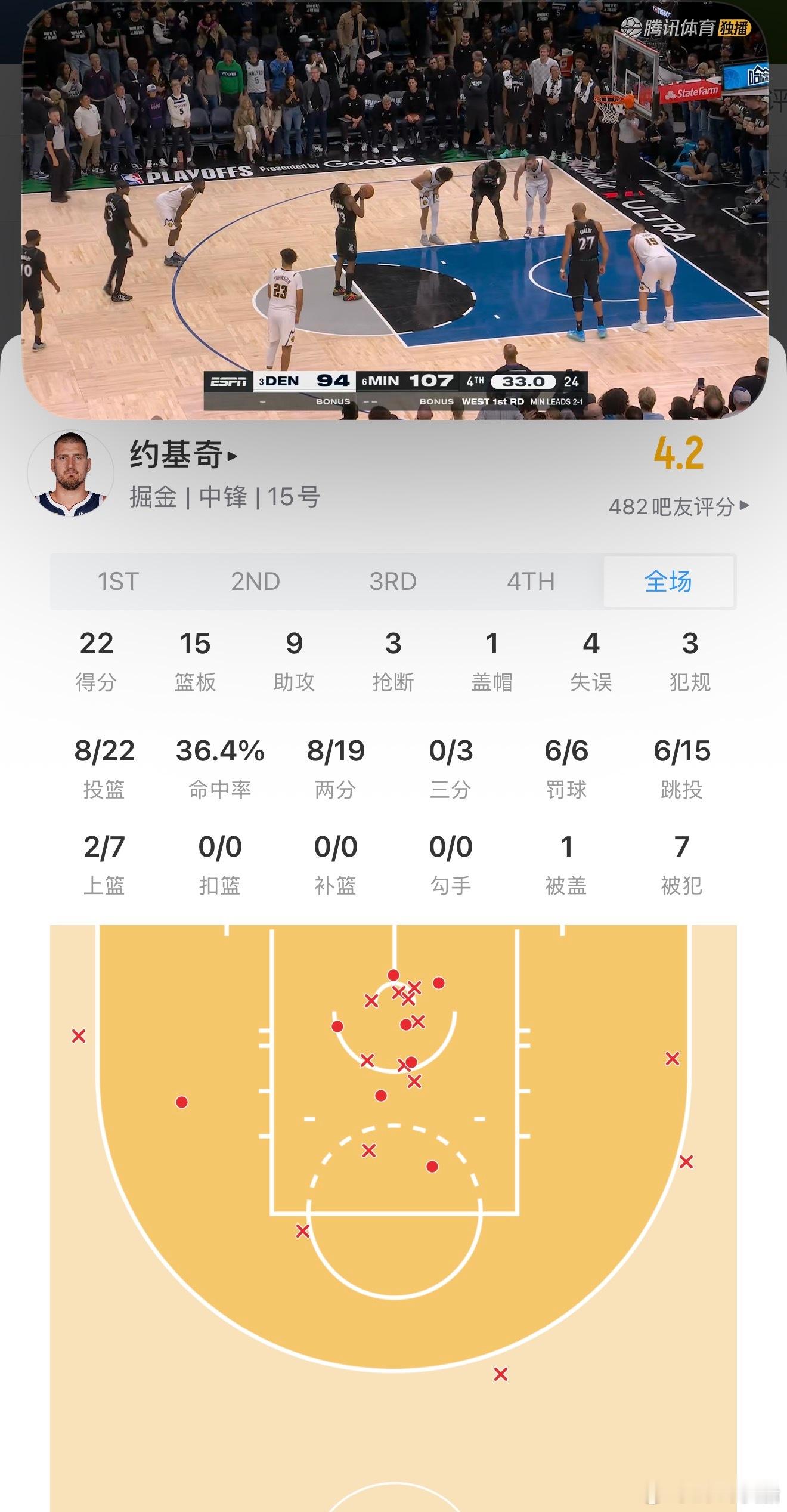 给我的感觉是，约基奇今年提前复出后，真的挺拉的！不知道以后还能恢复吗？ 