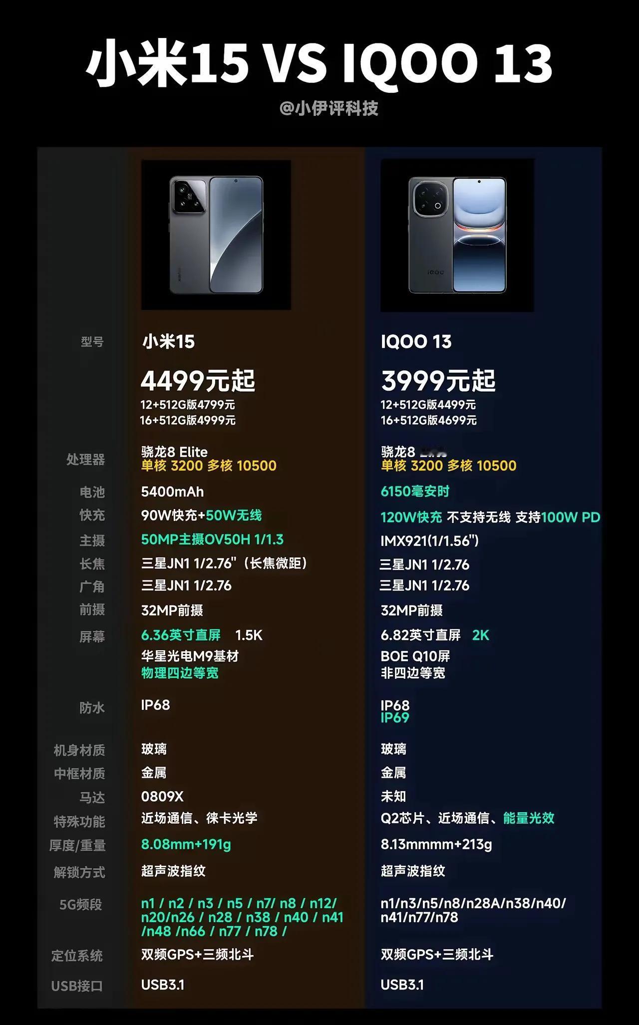 当你喜欢的小米15VS IQ0013
手机参数大家看看
手机配置都是不错的
两款