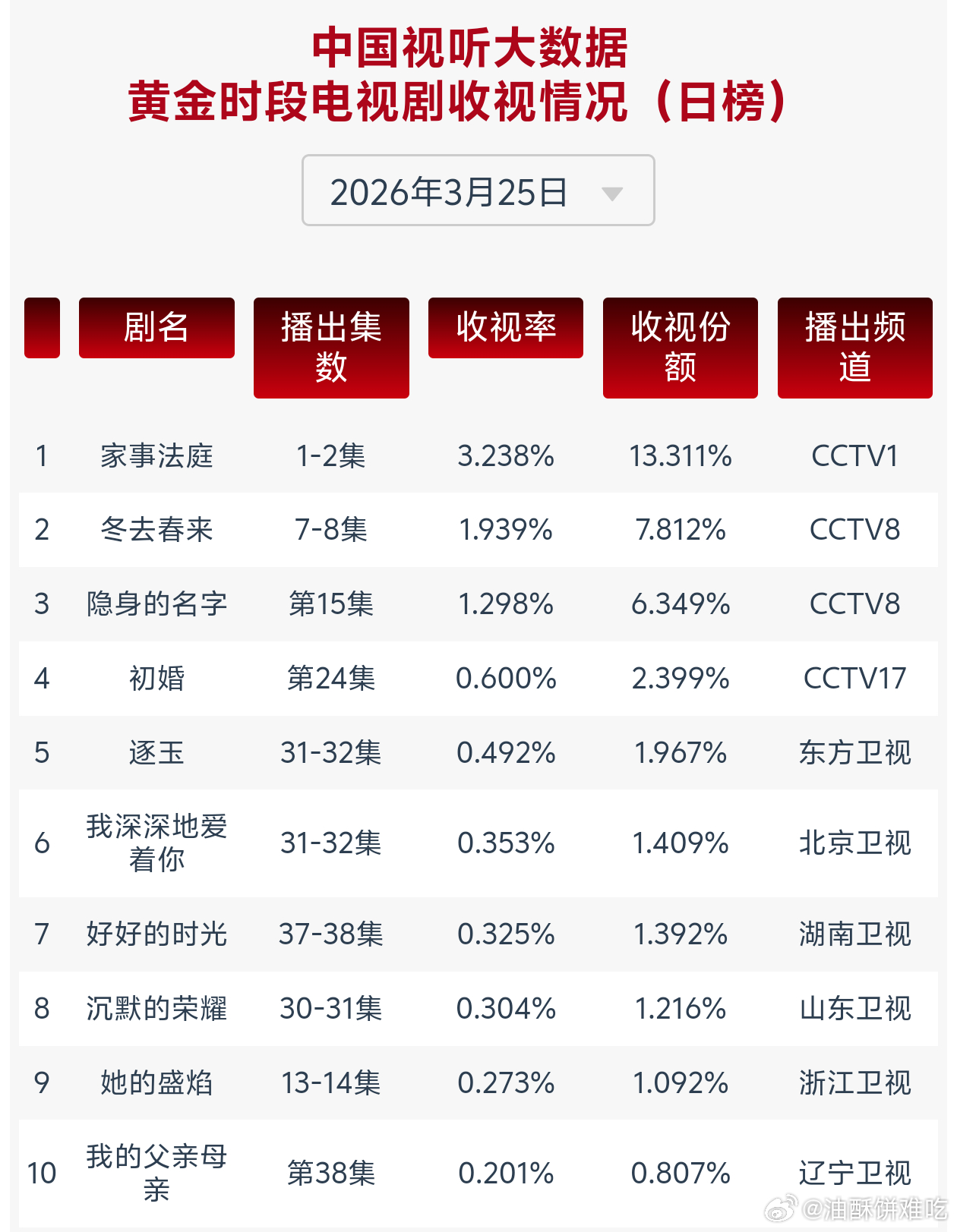 龚俊《家事法庭》首日cvb3.238% 