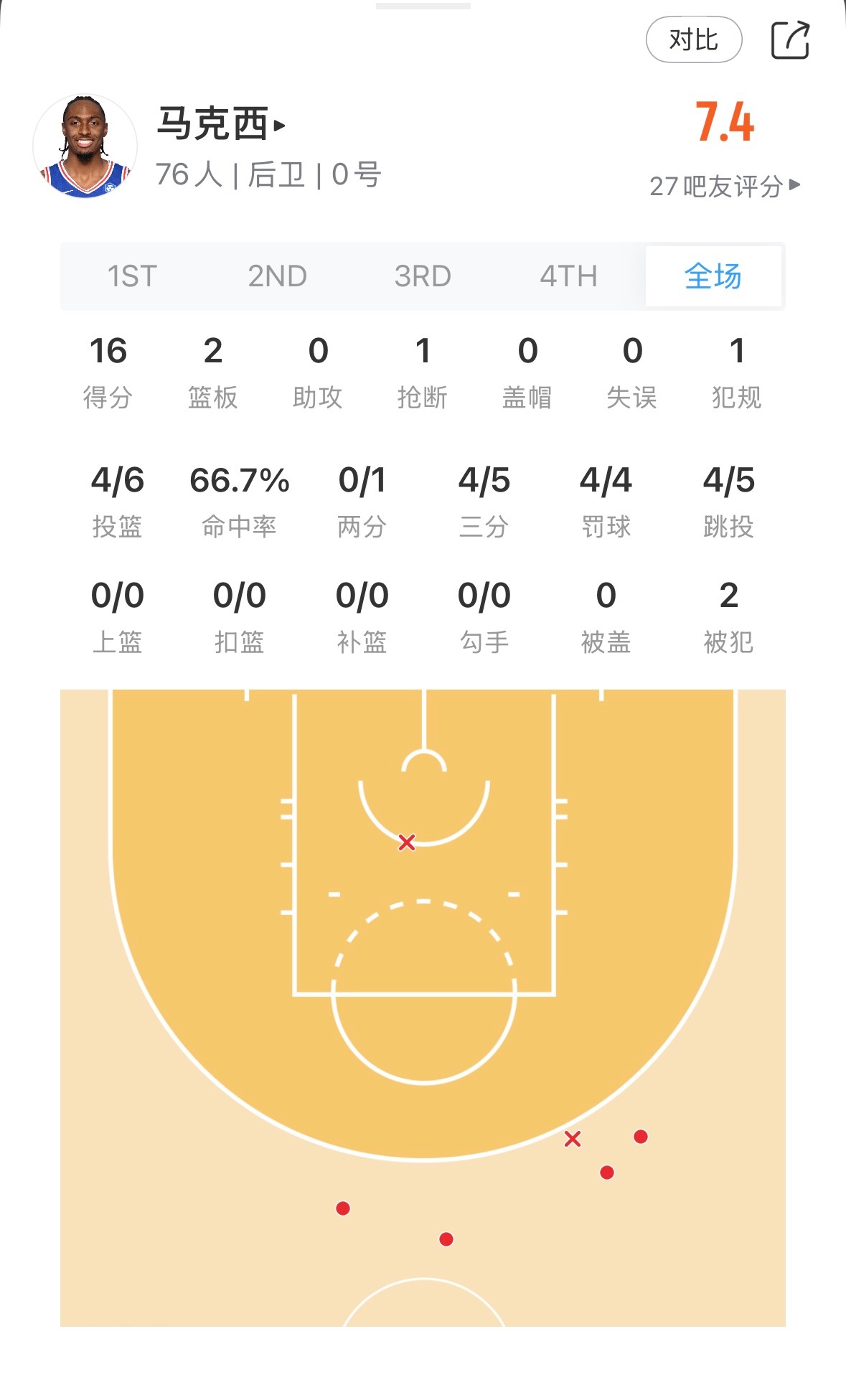 马克西打爆快船