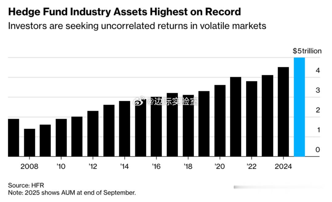 数据提供商Hedge Fund Research的数据显示，由于市场波动带来了更