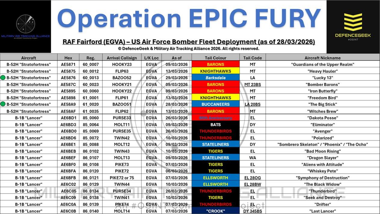 美军继续向英国费尔福德空军基地增派B-52H战略轰炸机，新到的2架机号61-00