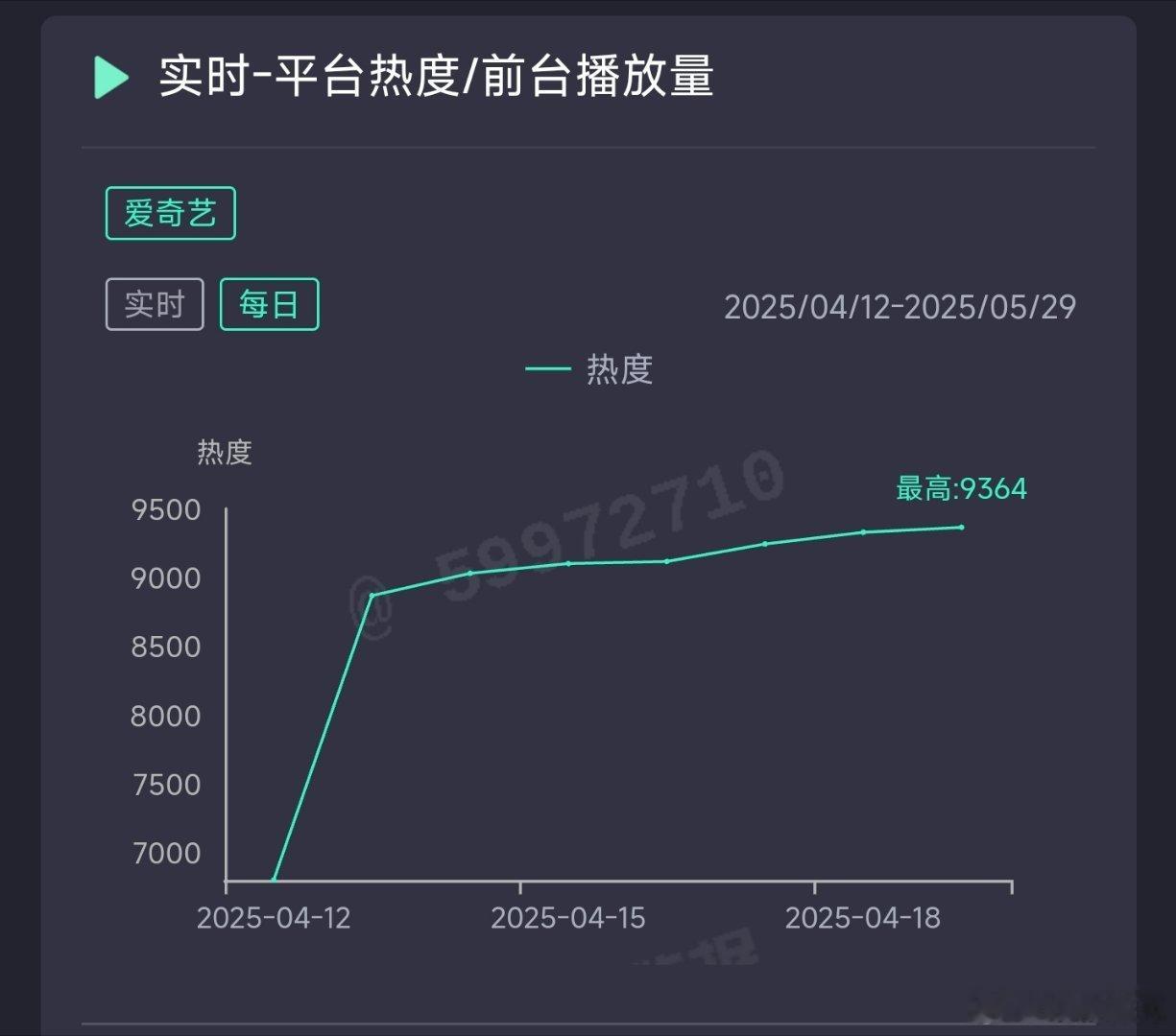 无忧渡昨日热度9364，推测云合4050万上下。 ​​​