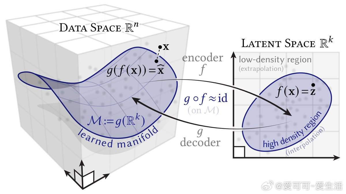 Autoencoder 的理解远不止于“编码-解码”架构图，掌握其背后的几何与表