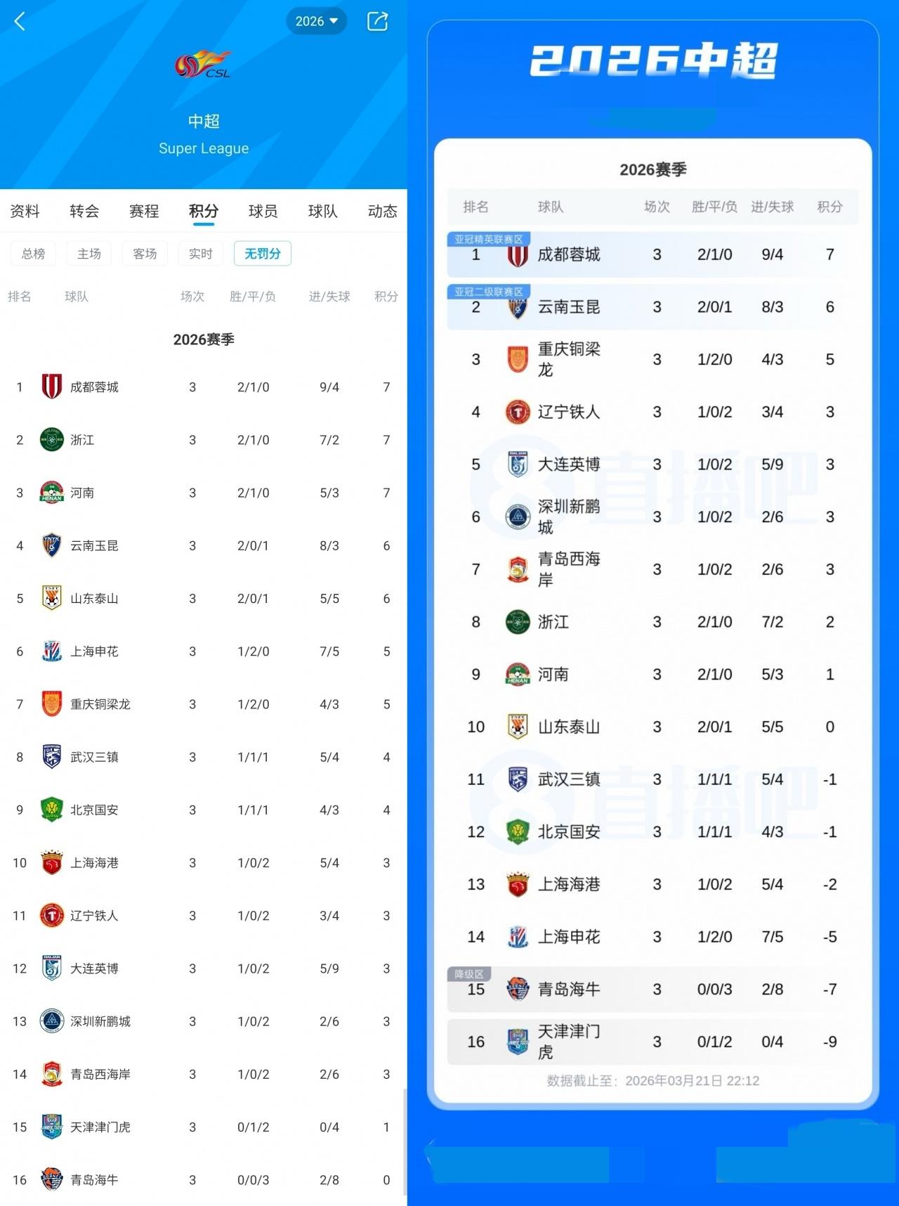 中超积分榜:如果没有罚分 浙江河南将升至积分榜第二和第三名
03月22日 中超3