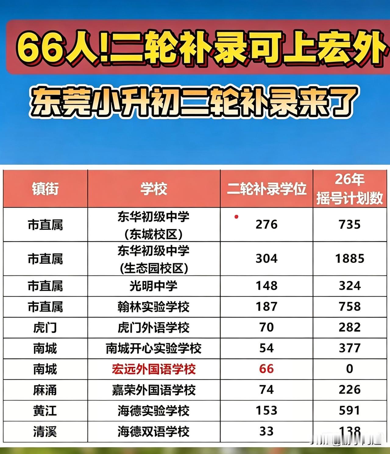 2026年东莞市部分热门民办学校小升初第二轮补录计划数量。
今年就连东莞三所市直