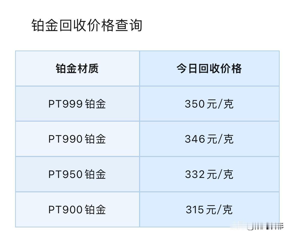 铂金、钯金回收报价！

2026年9月7号，星期一，农历七月二十六。

那么先来