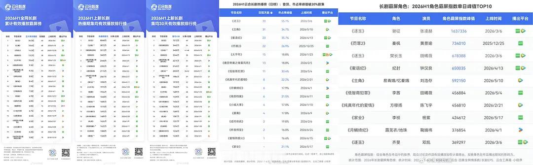 张凌赫&《逐玉》官方半年报成绩单第一多的数不过来了！！！总结：2026上半年唯一