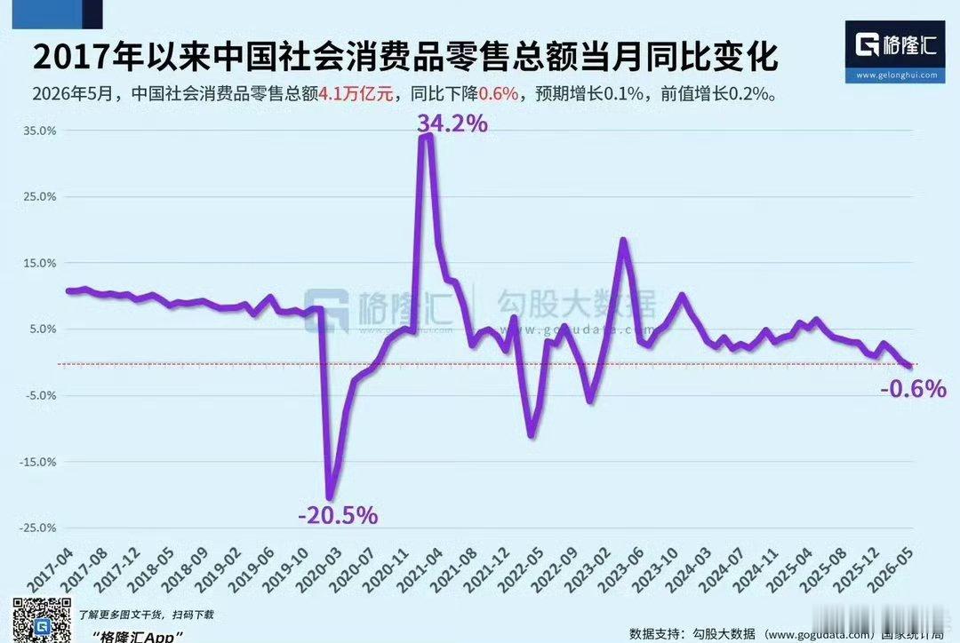 消费都成这样了！5月，中国社会消费品零售总额同比-0.6%，前值0.2%，这是该