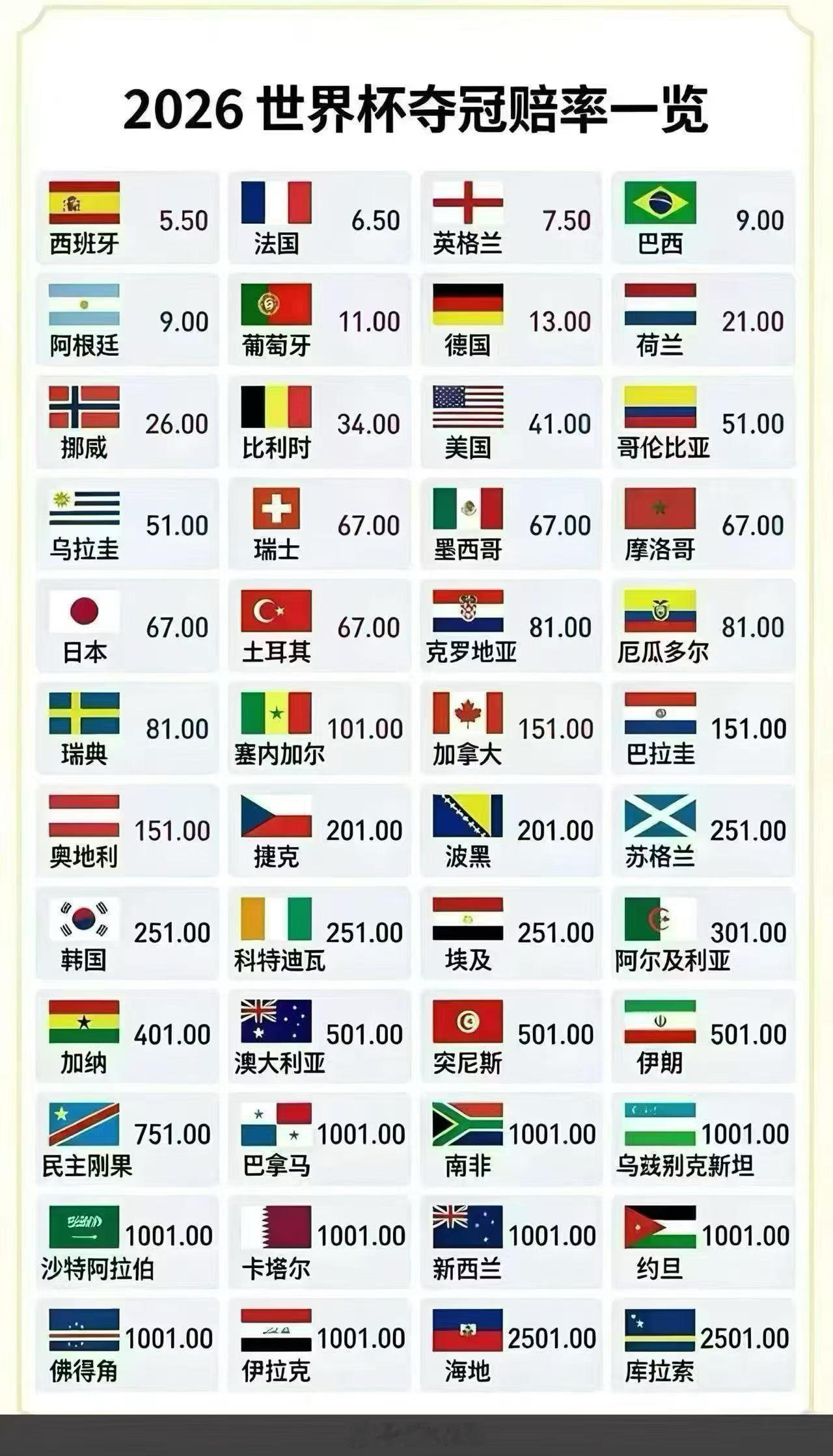 世界杯好消息📣📣📣6月2日开始销售冠亚军游戏6月8日开始销售小组赛第一轮销