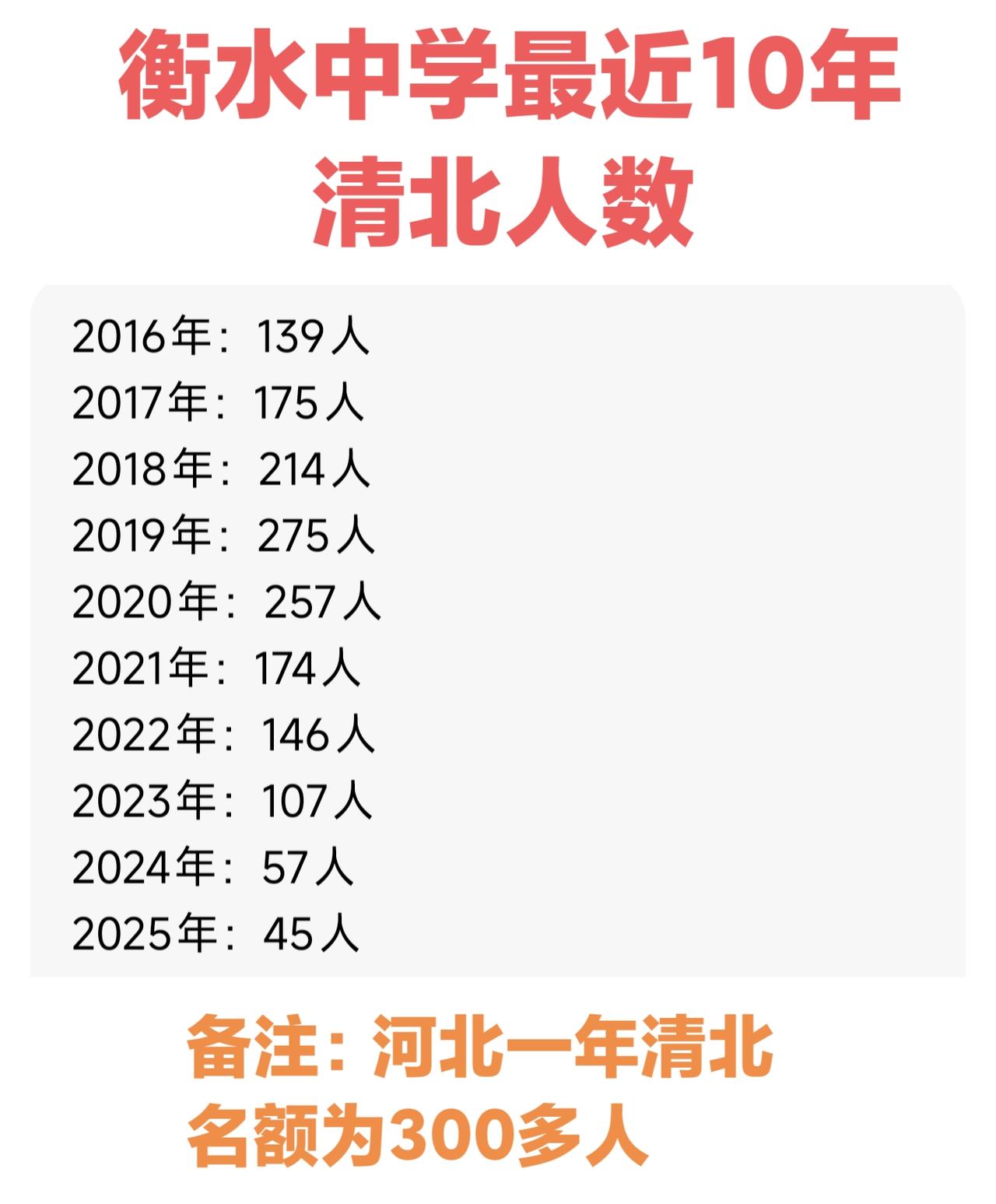 衡水中学最近十年清北人数变化，自从禁止全省掐尖后衡水中学清北人数不断下跌。前几年