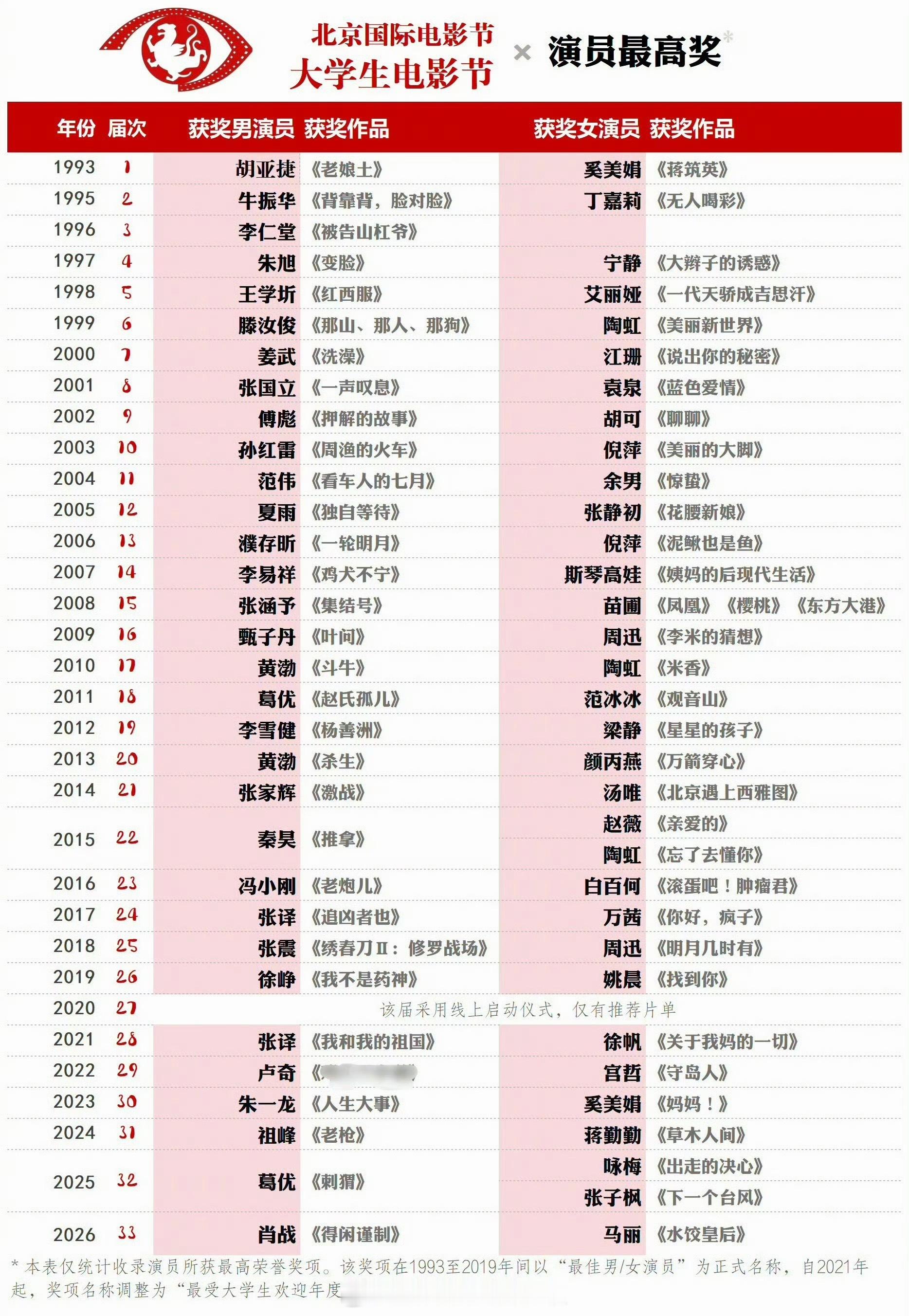 历届北京大学生电影节影帝影后一览，今年是肖战夺得大影节影帝，这含金量如何？ 