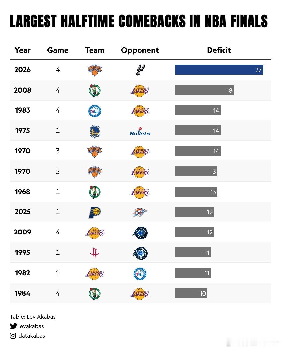 NBA NBA总决赛半场领先被翻盘纪录，马刺队以27分独占历史第一。始终为马刺队