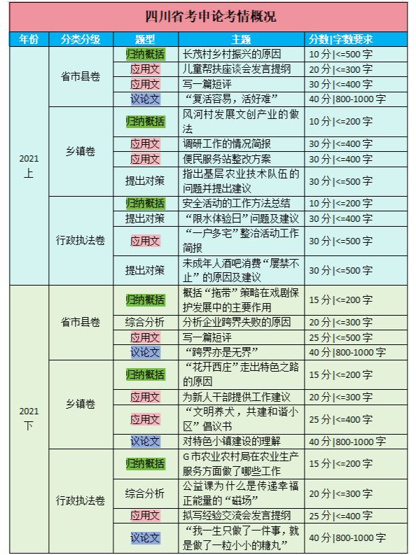 超详细！近三年四川省考申论考情一览