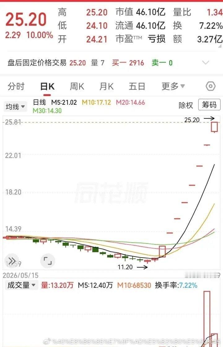 这走势真是厉害！一个亏损票，居然连续跑出8个涨停。半个月时间，从11块飞到了25