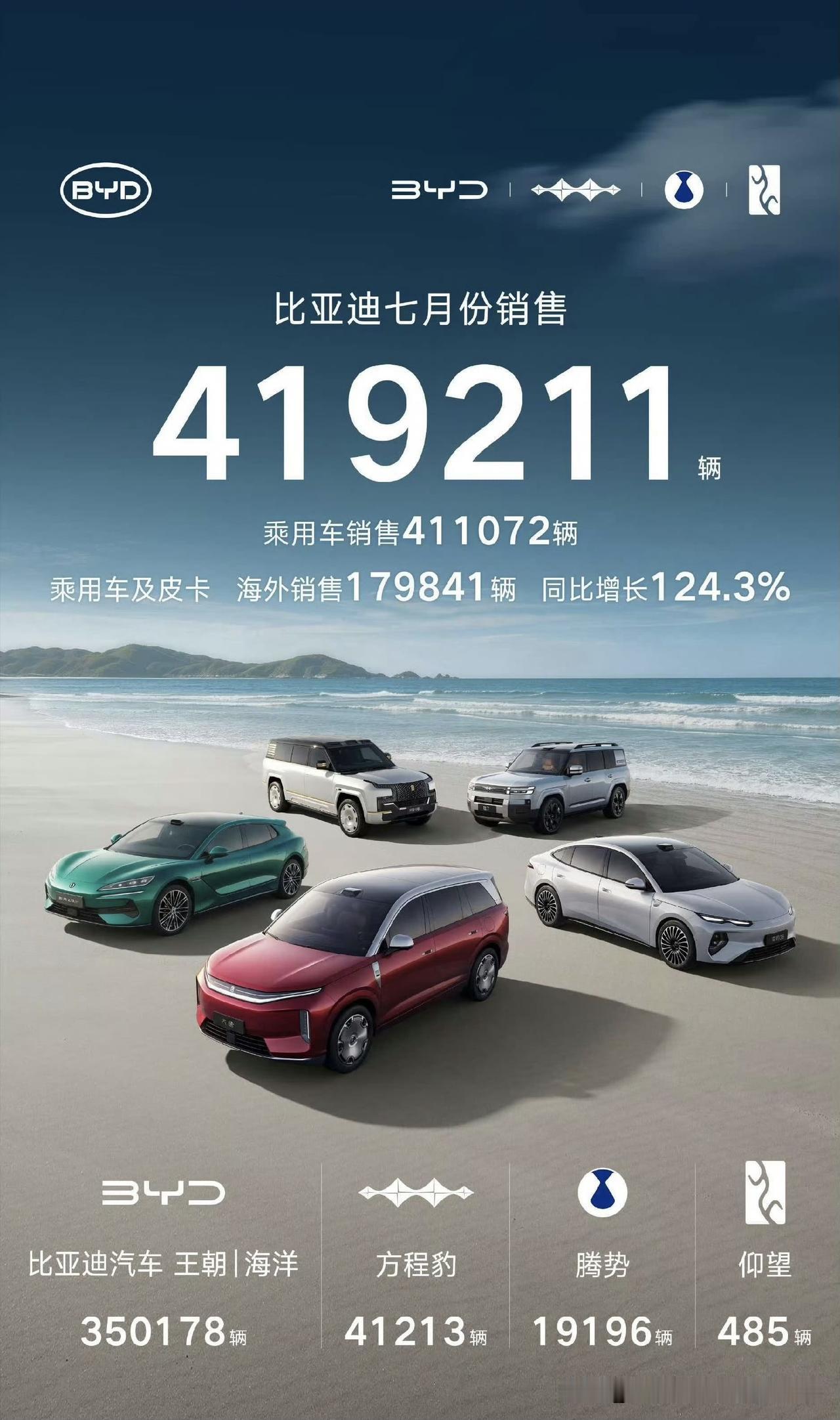 2026年7月比亚迪、吉利、奇瑞新能源销量都出了[思考]

-比亚迪：新能源（含