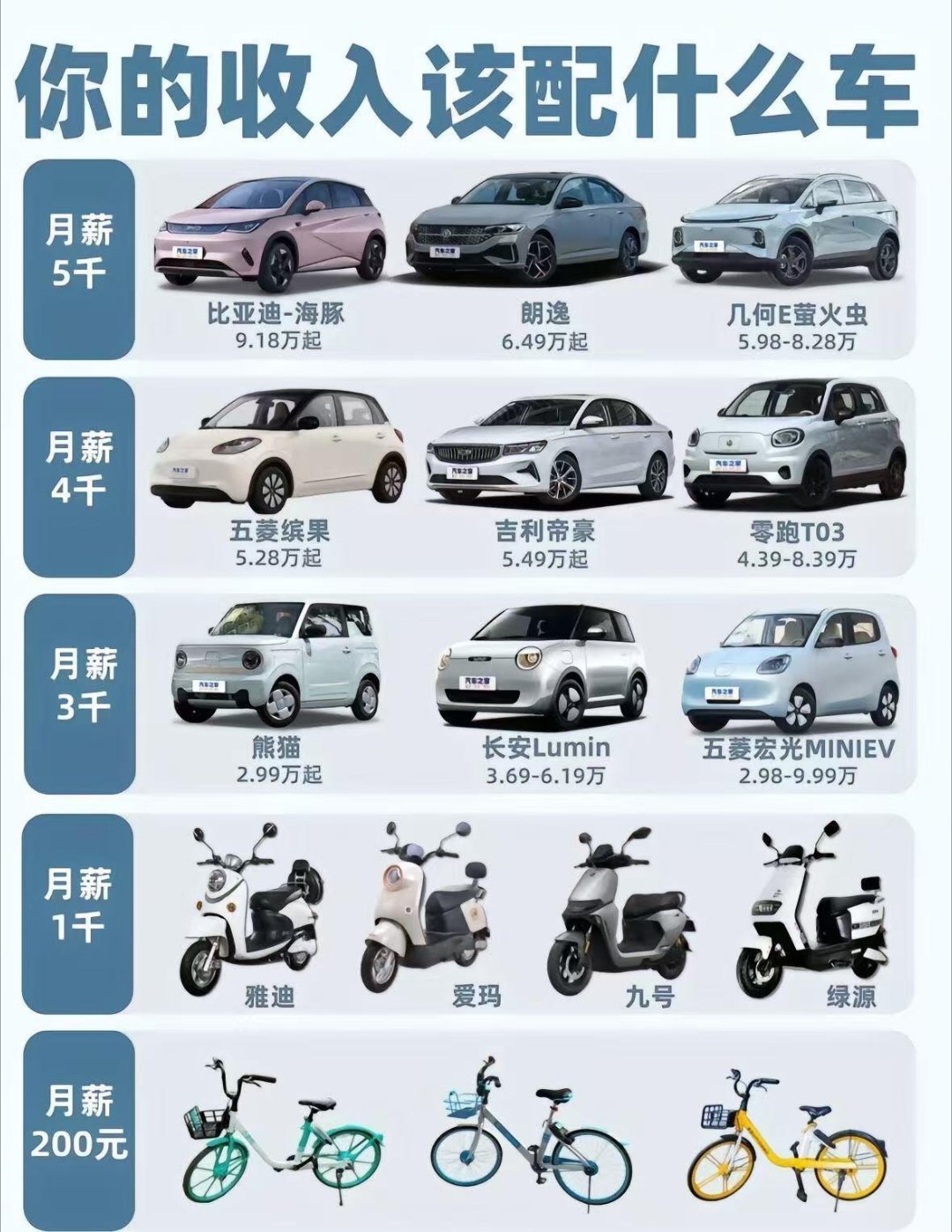 购车指南打工人选车全攻略🚗按收入对号入座一、按收入划分车型推荐  1. 月入5