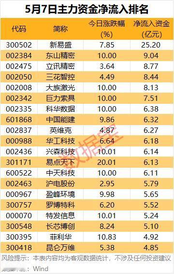 5月7日主力资金动向：AI算力强势吸金，锂电板块遭大额抛售
 
5月7日A股主力