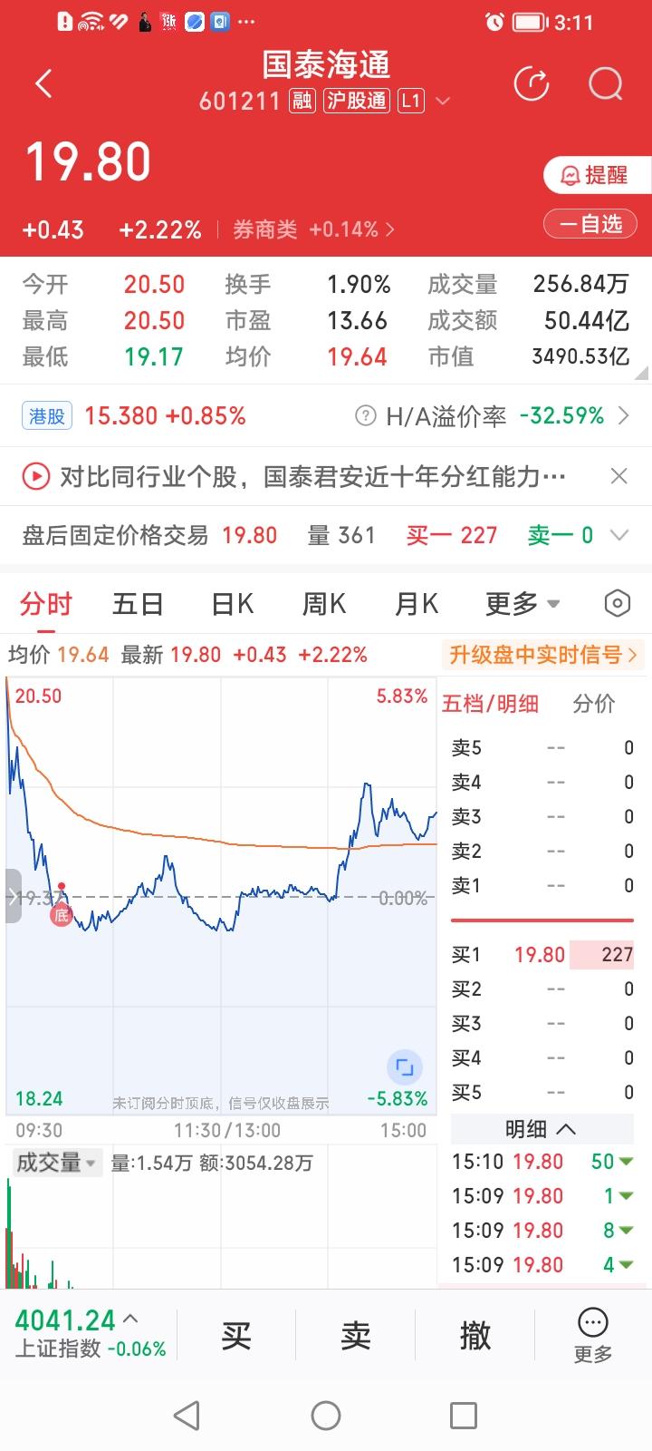 国泰海通，高开低走几度翻绿多空激烈搏杀终收红！
国泰海通，收盘上涨2.22%，涨