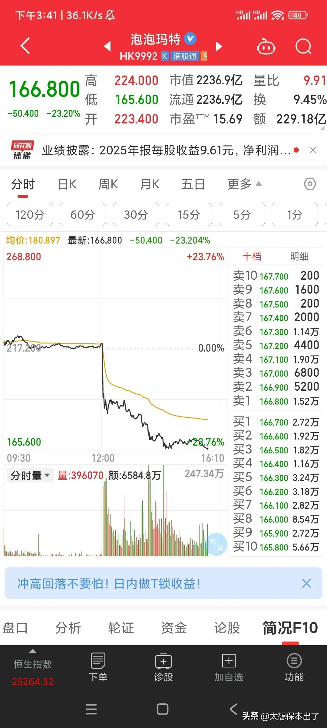 泡泡玛特这是怎么了？把省大都跌自闭了！