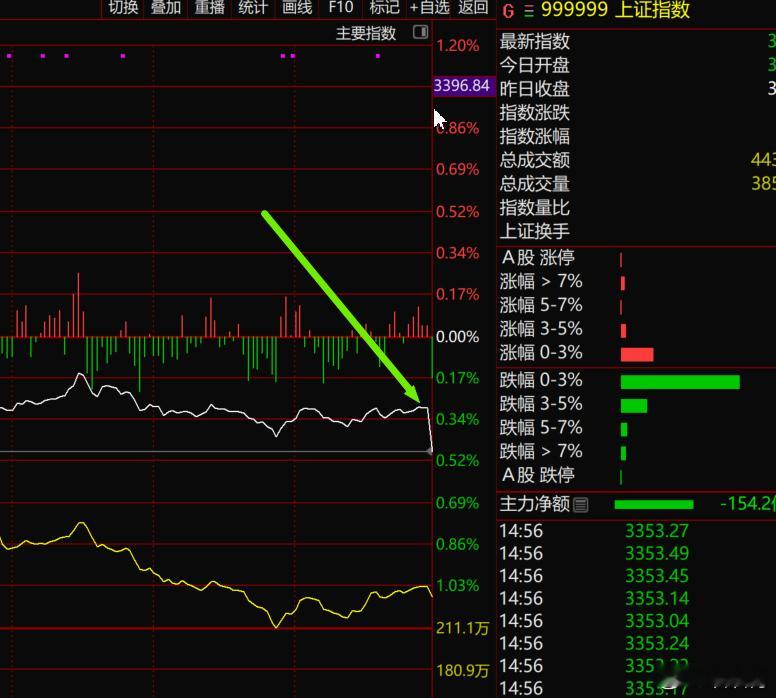 S-尾盘诸多权重股票被砸，为何？ ​​​