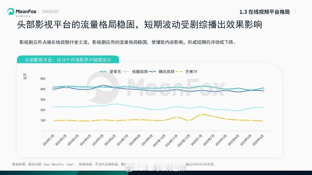 近一年半🥝🐧👖🥭活跃用户规模变化 ​​​