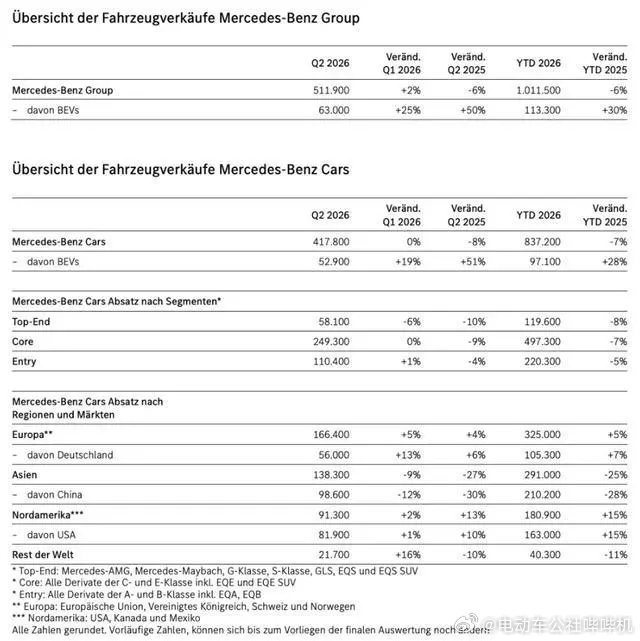 2026年上半年，奔驰全球累计卖了101.15万辆，同比下降6%。只看中国市场，