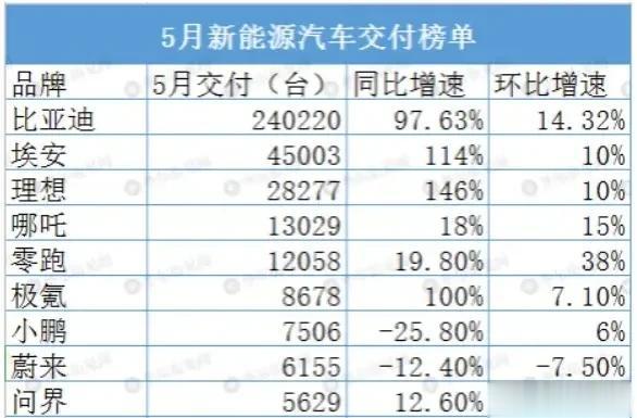 新能源汽车的希望还是比亚迪啊。
根据最新数据显示，五月份比亚迪新能源汽车交付量一