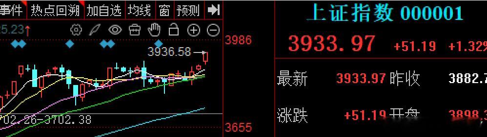 节后首个交易日，集合了假期里面的各种利好，外加外围市场的上涨，直接刺激今天大A高