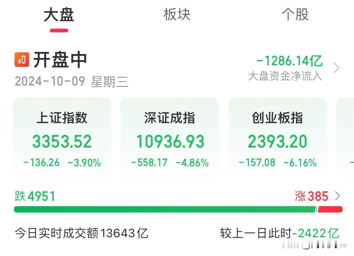新股民当头一棒！A50直线跳水！A股全线下跌，高位获利抛压，半导体逆势上涨

A
