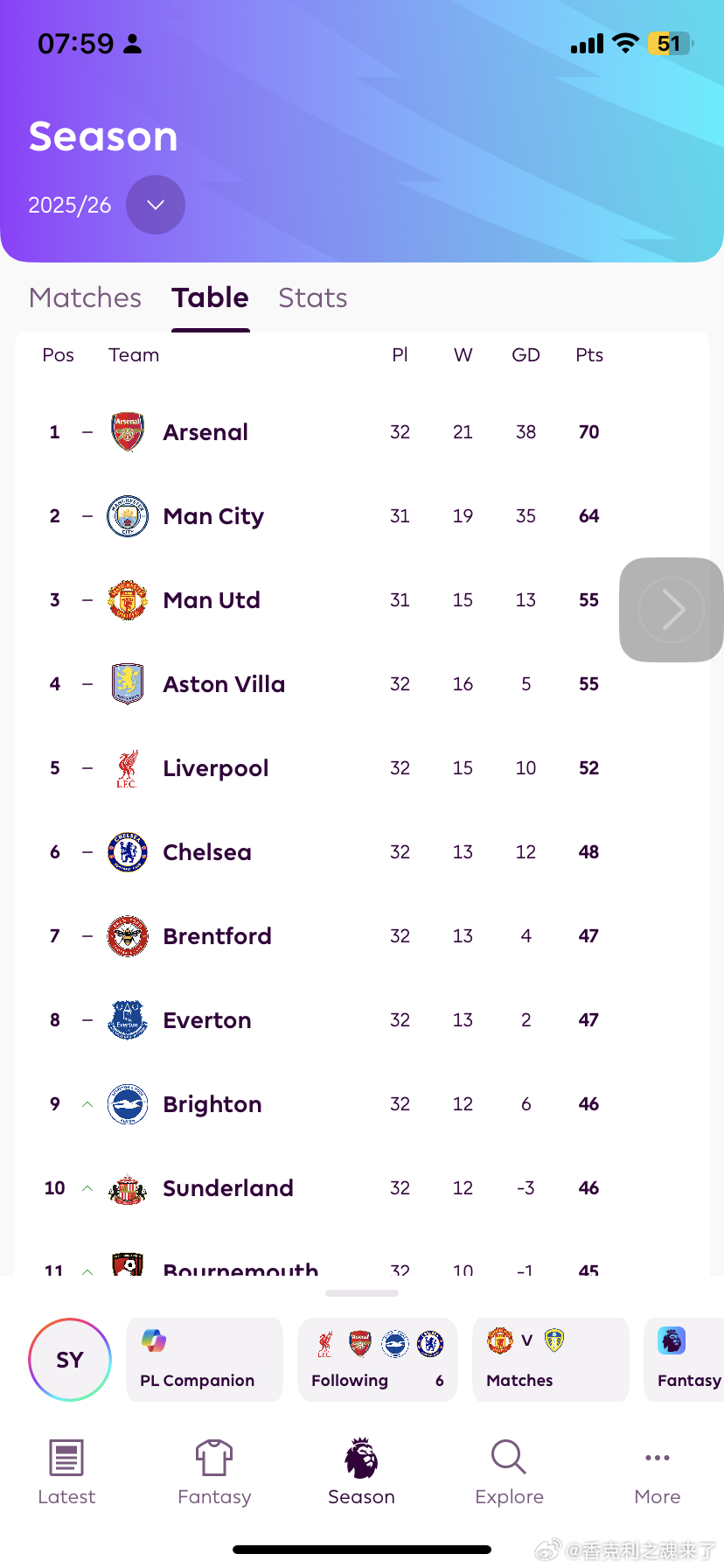 突然斯洛特有呼吸的空间利物浦获胜，目前距离维拉3分 拉开切尔西4分差距布伦特福德