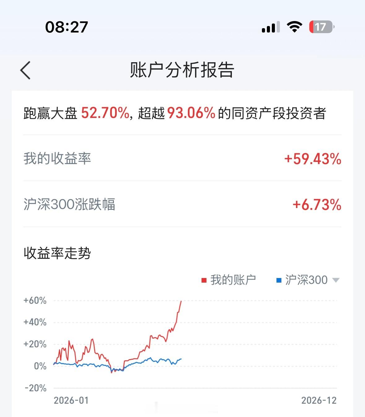 挪走了一部分现金，净值斜率就上来了。经过再平衡，目前仓位结构里科技向的配置依旧有