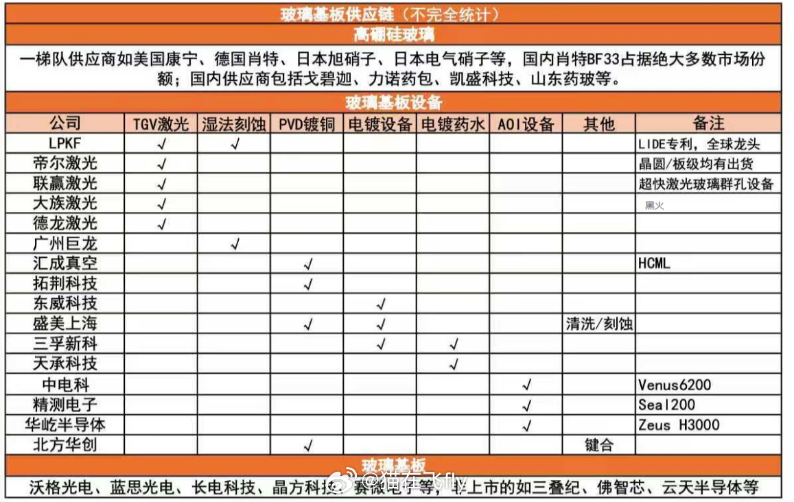 玻璃基板供应链 