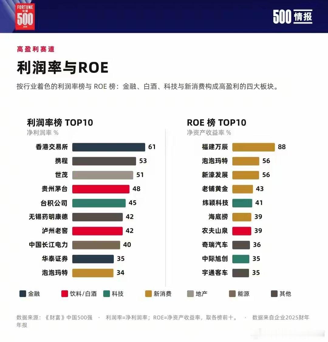 看看哪个行业、哪个企业最挣钱 