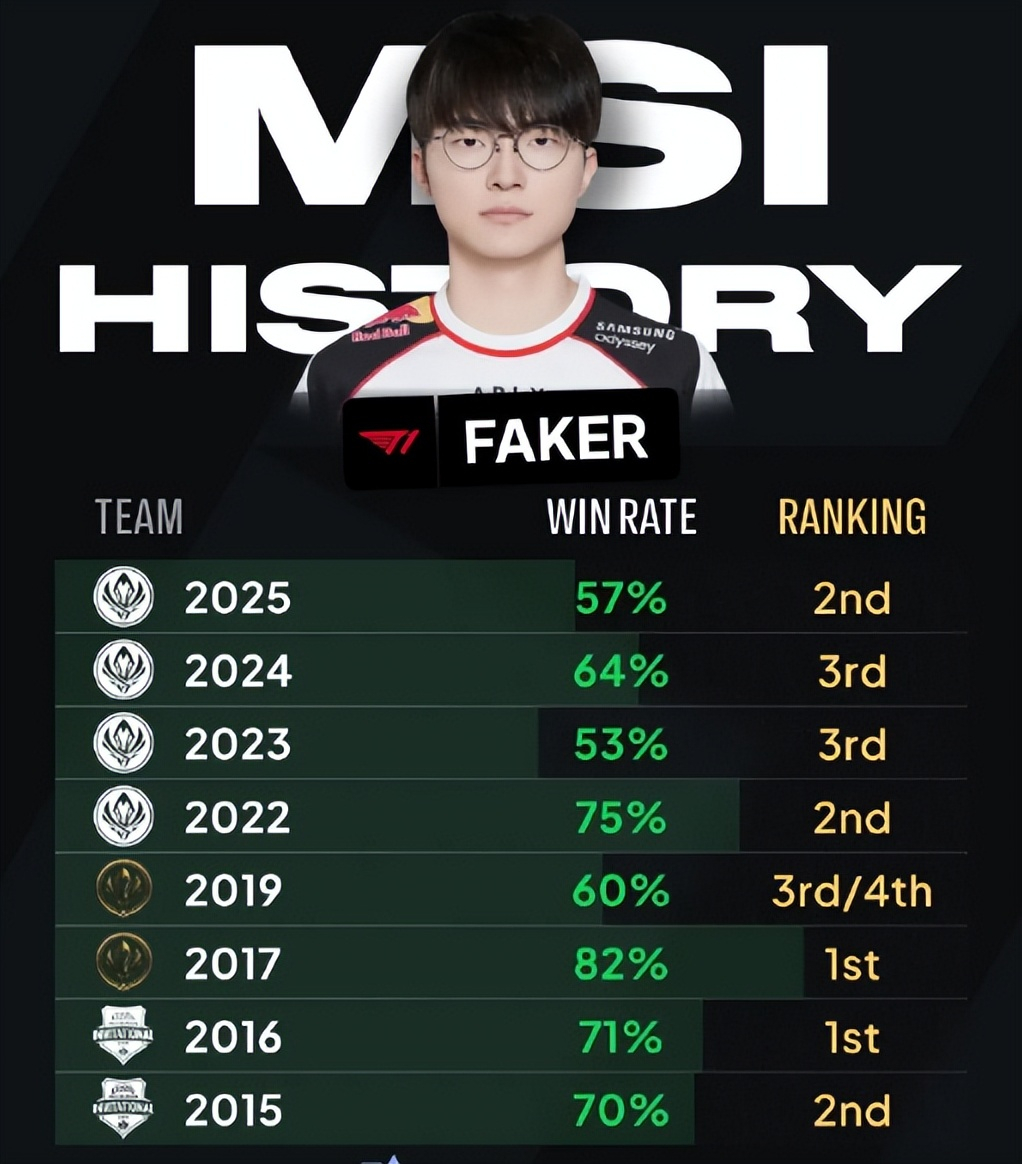 英雄联盟 今年的MSI又创造历史！过去Faker只要参加MSI，就一定是四强以上