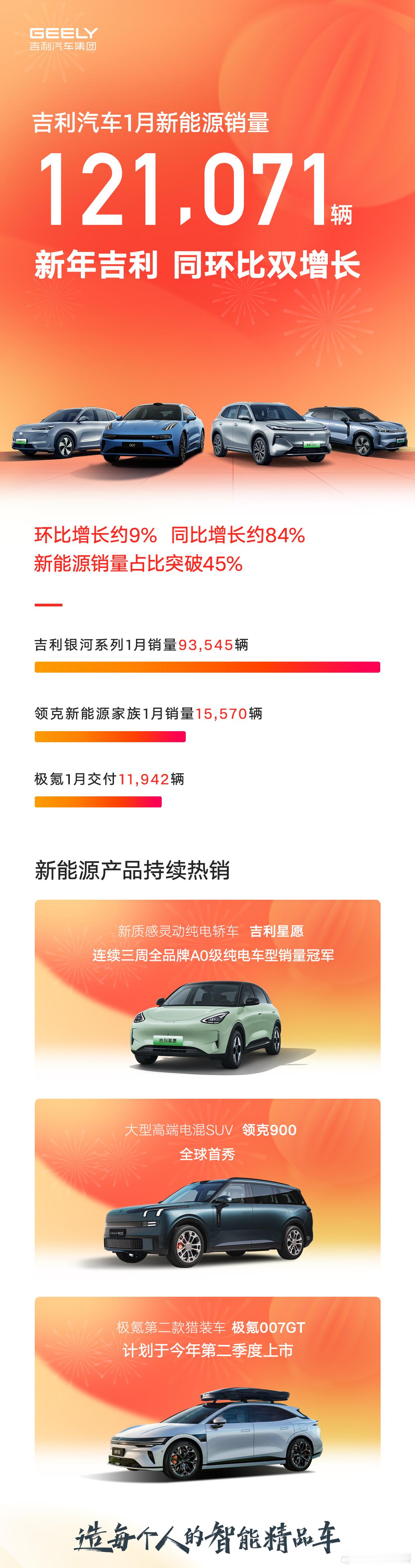 🔥 吉利汽车2025开门红  单月销量狂飙26万+！新能源占比45%创纪录，技